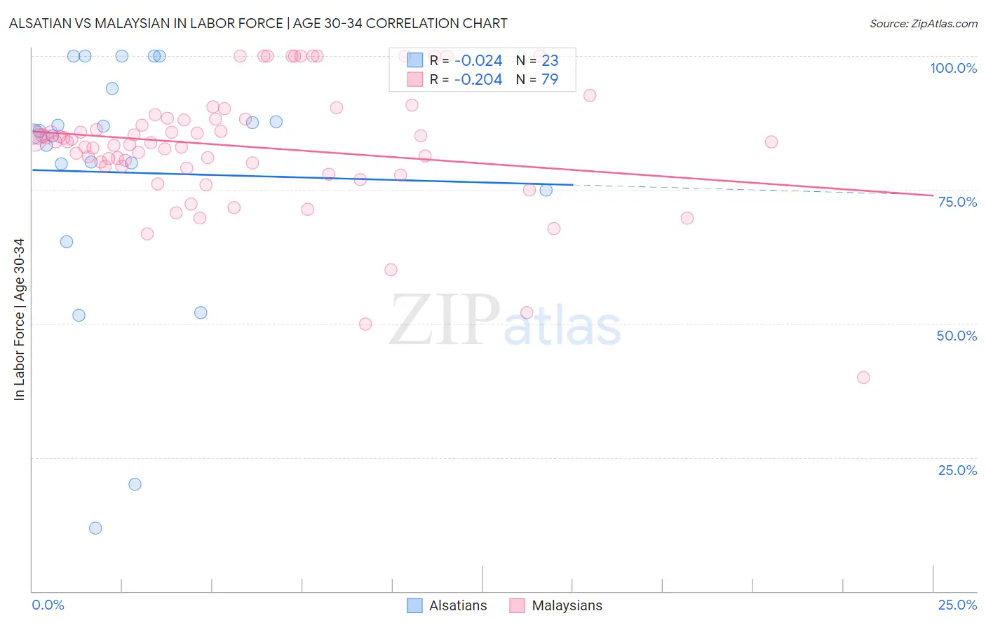 Alsatian vs Malaysian In Labor Force | Age 30-34