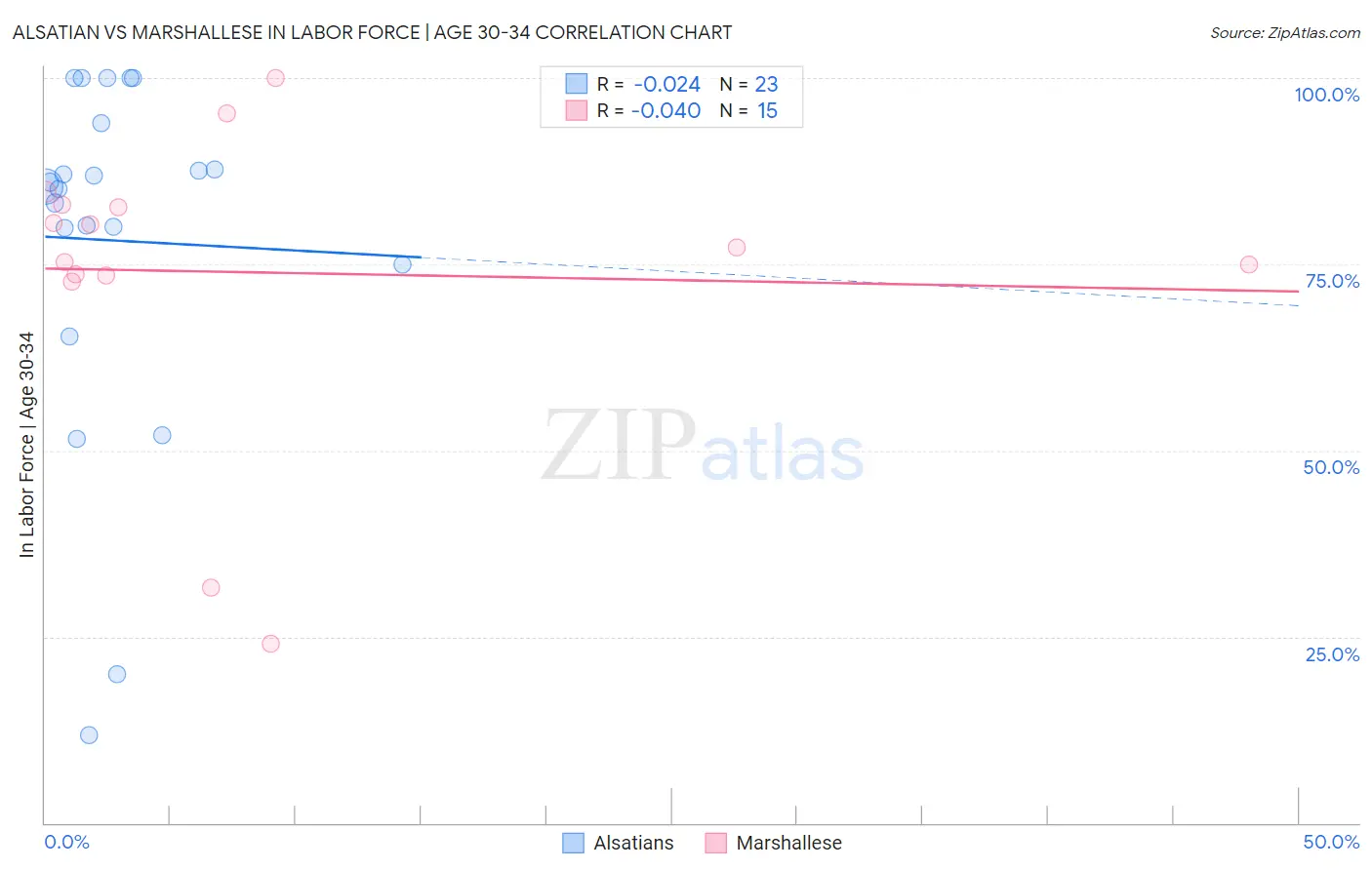 Alsatian vs Marshallese In Labor Force | Age 30-34