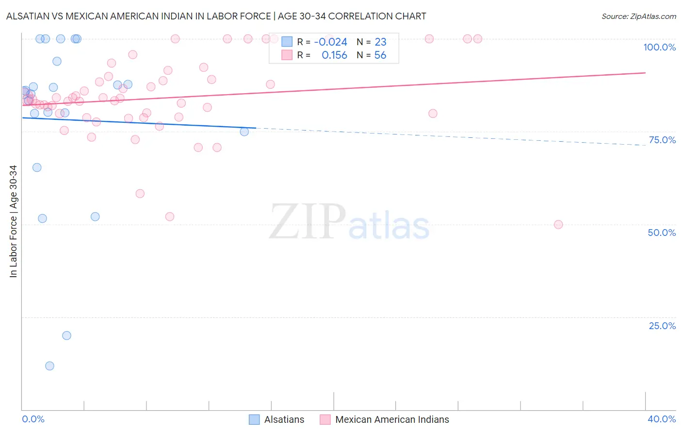 Alsatian vs Mexican American Indian In Labor Force | Age 30-34