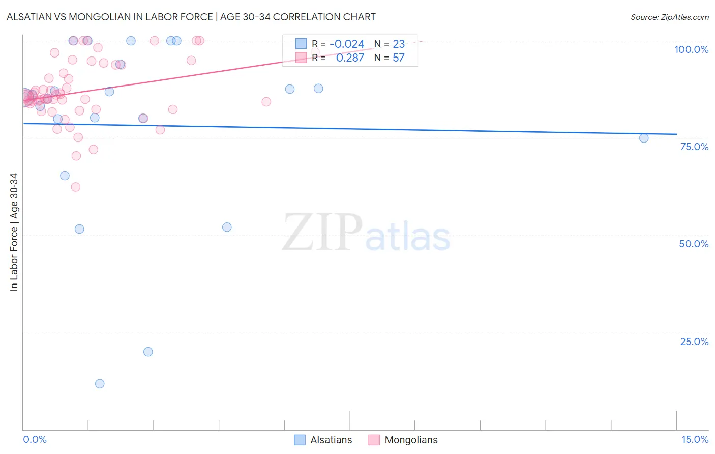Alsatian vs Mongolian In Labor Force | Age 30-34