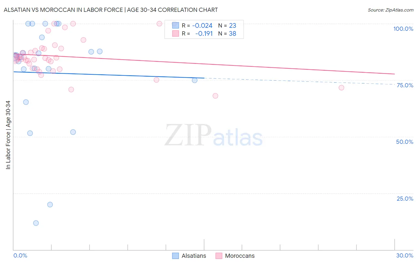 Alsatian vs Moroccan In Labor Force | Age 30-34