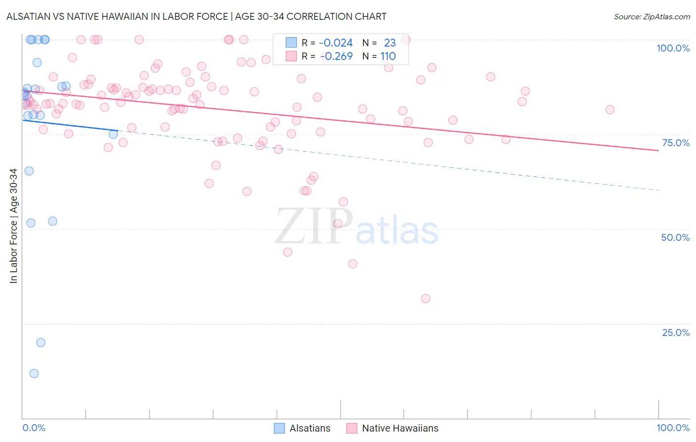 Alsatian vs Native Hawaiian In Labor Force | Age 30-34