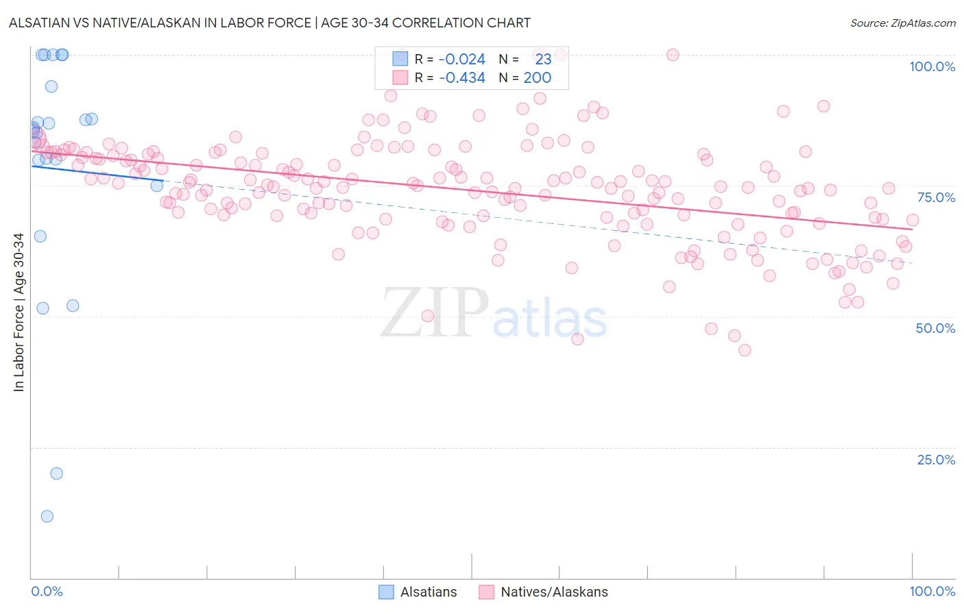 Alsatian vs Native/Alaskan In Labor Force | Age 30-34