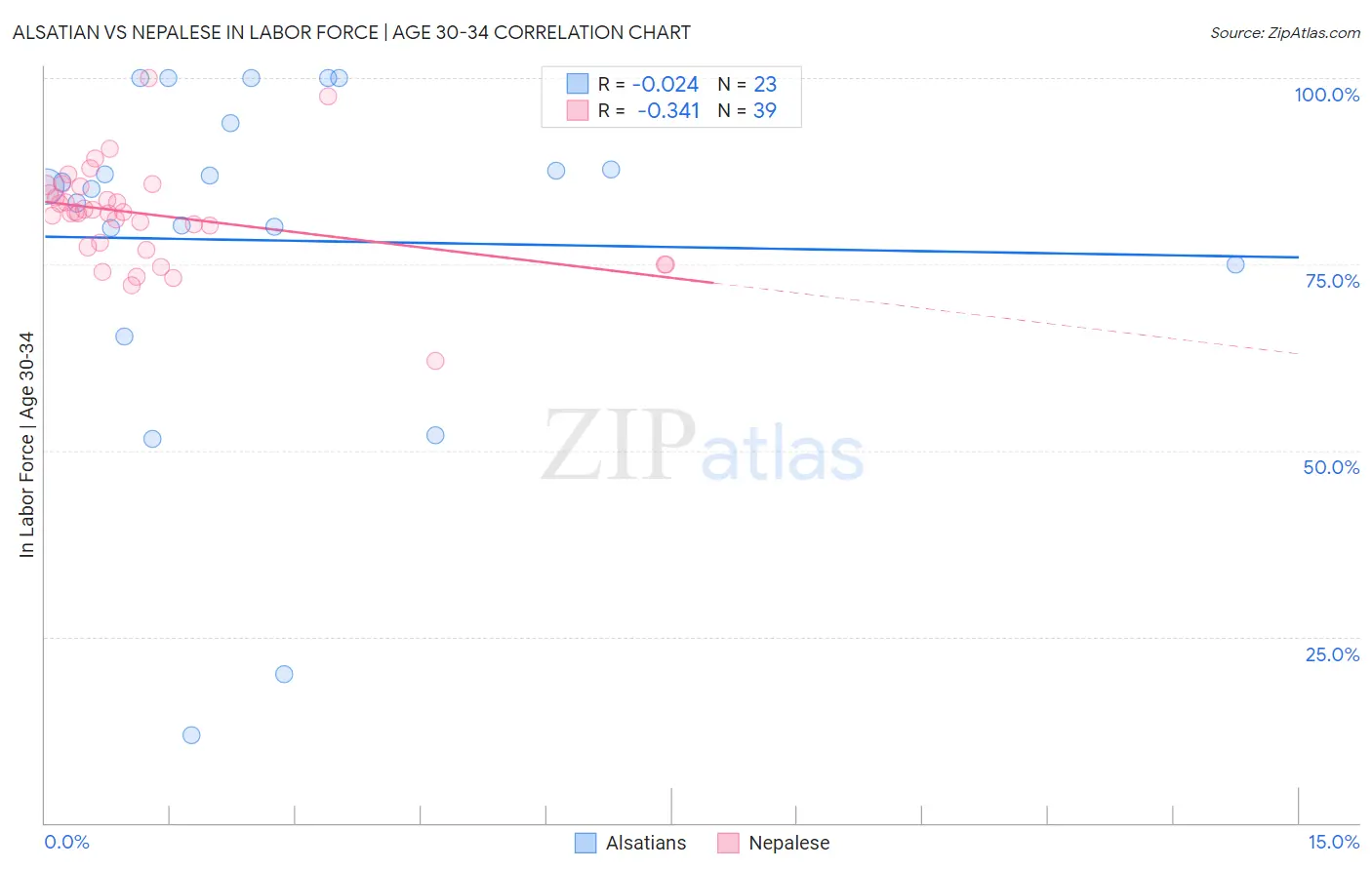 Alsatian vs Nepalese In Labor Force | Age 30-34