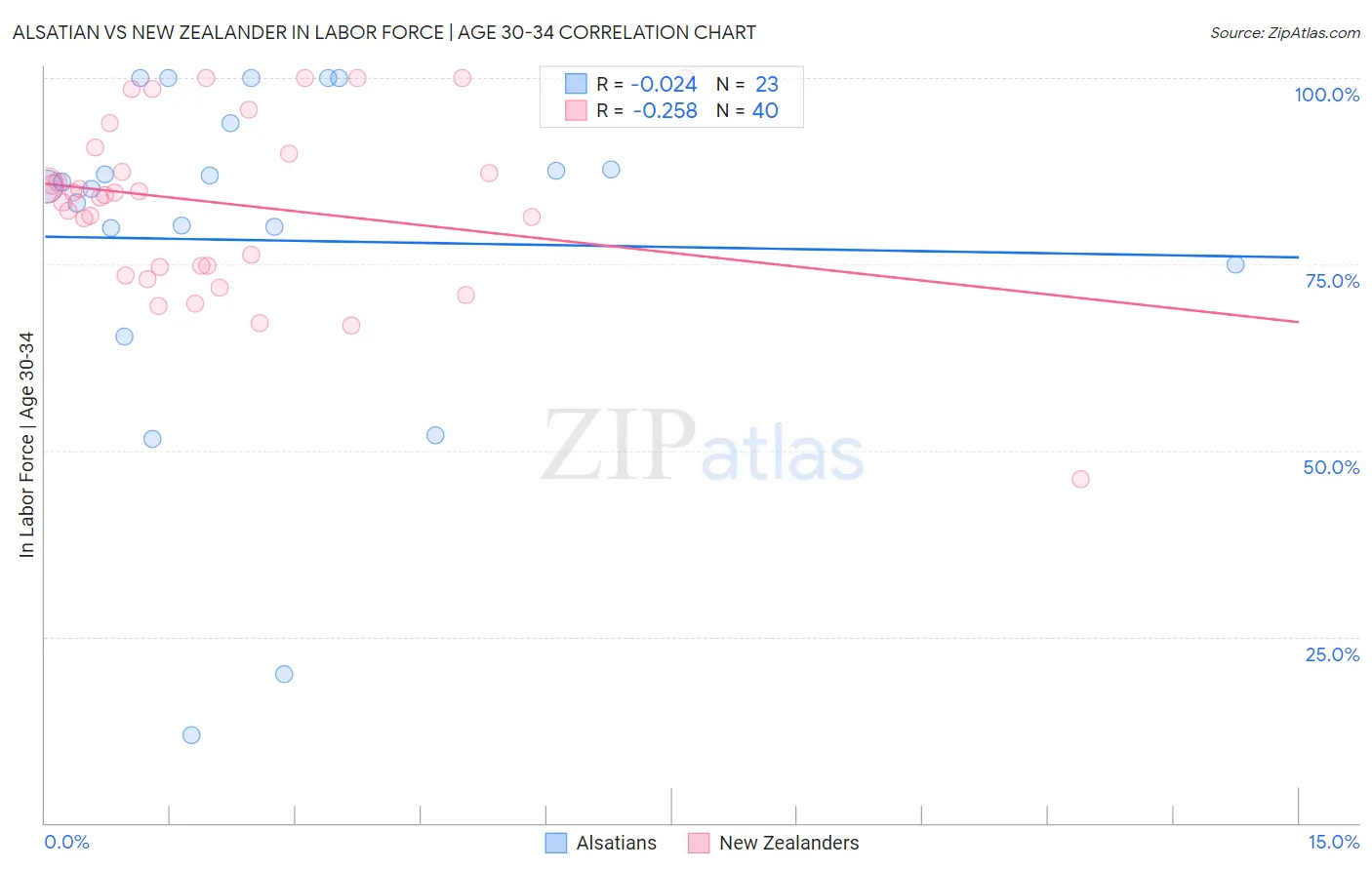 Alsatian vs New Zealander In Labor Force | Age 30-34