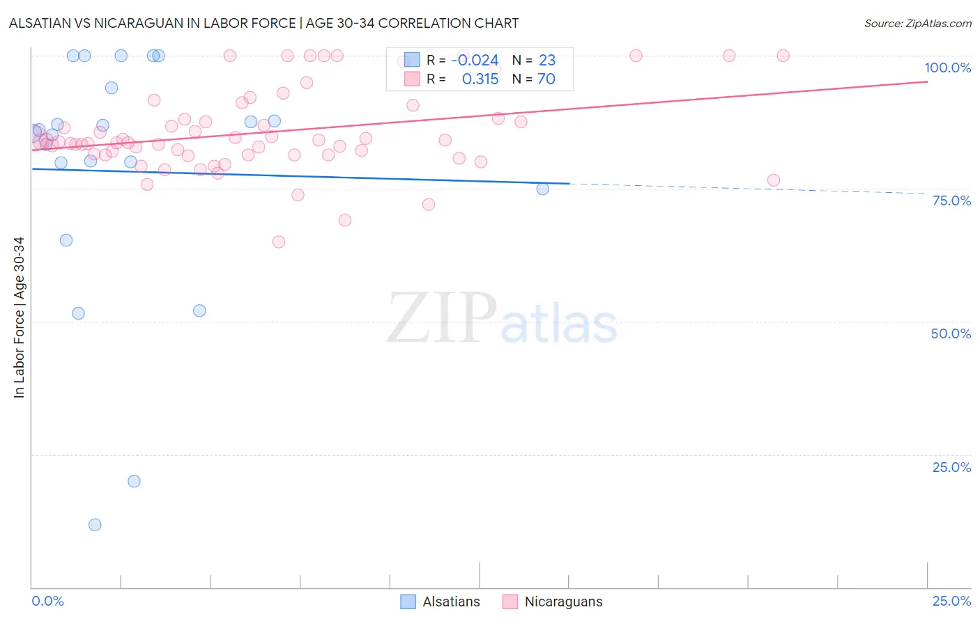 Alsatian vs Nicaraguan In Labor Force | Age 30-34