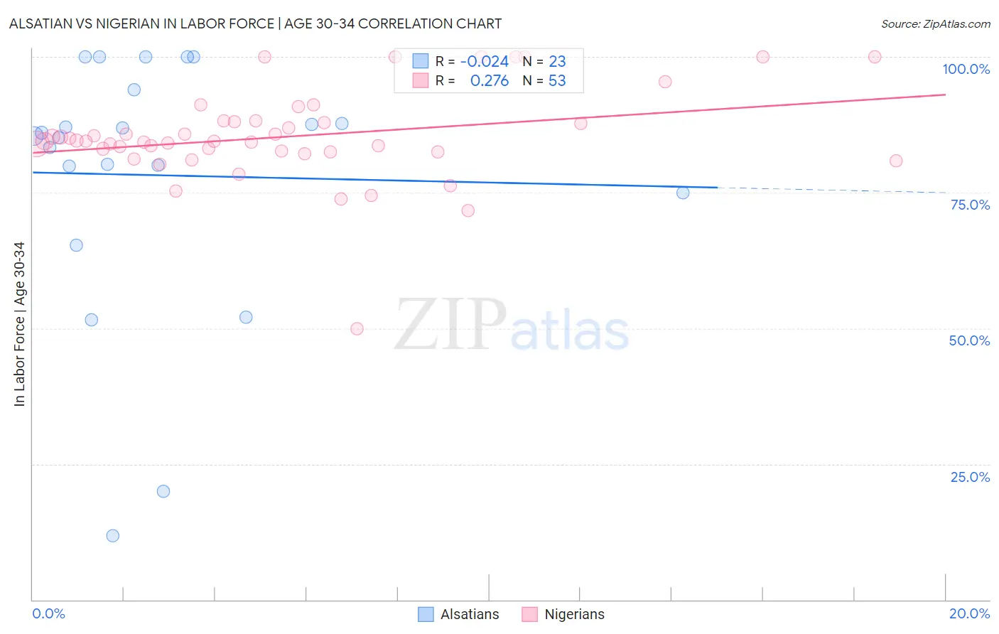 Alsatian vs Nigerian In Labor Force | Age 30-34