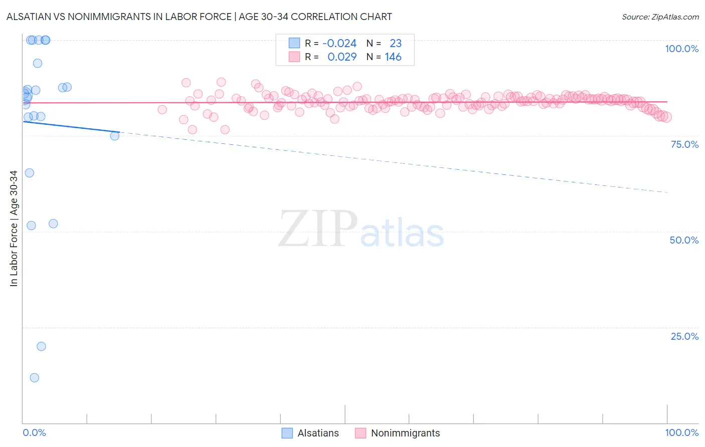 Alsatian vs Nonimmigrants In Labor Force | Age 30-34