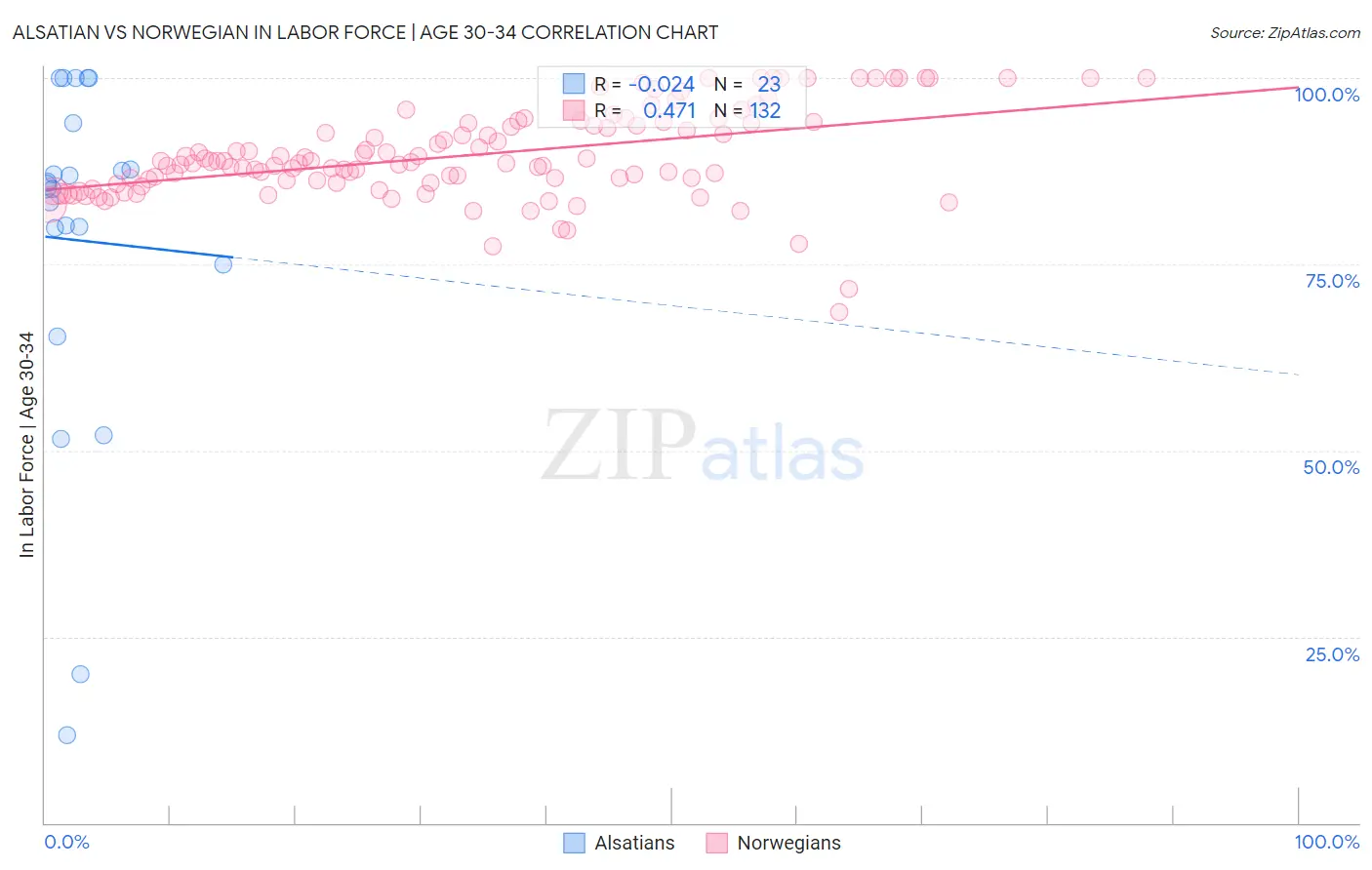 Alsatian vs Norwegian In Labor Force | Age 30-34