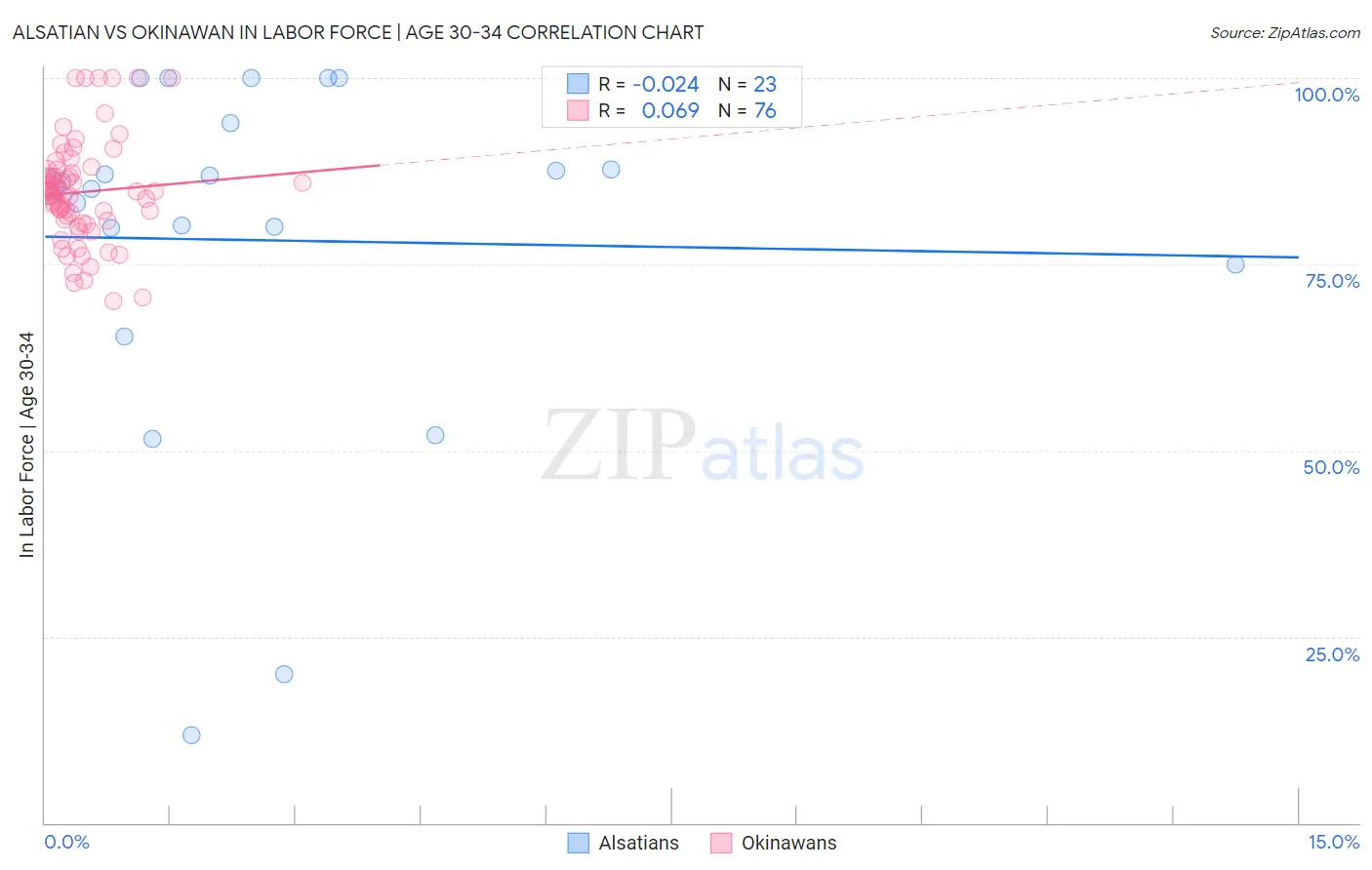 Alsatian vs Okinawan In Labor Force | Age 30-34