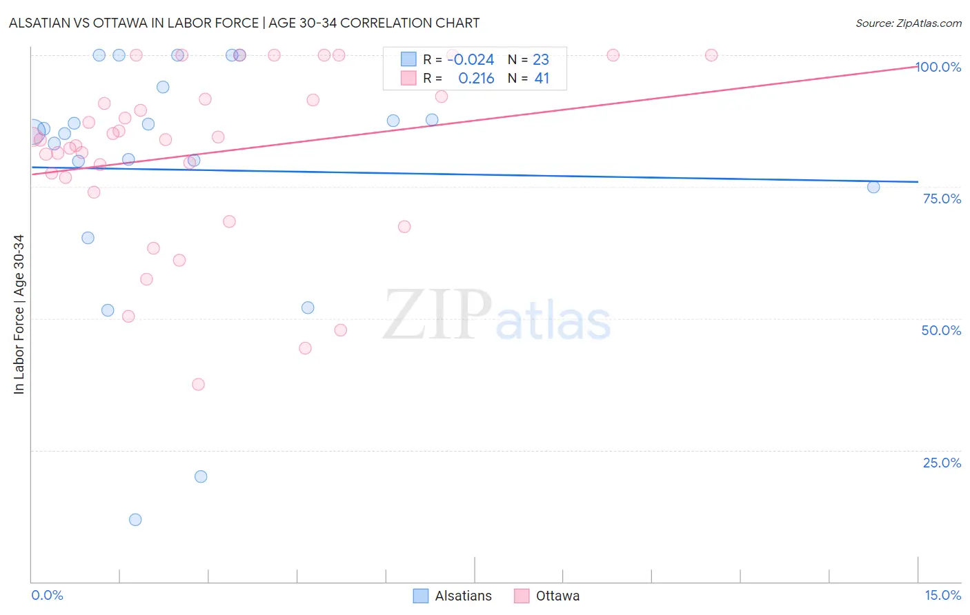 Alsatian vs Ottawa In Labor Force | Age 30-34