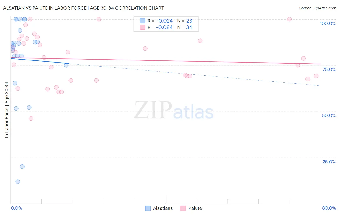 Alsatian vs Paiute In Labor Force | Age 30-34