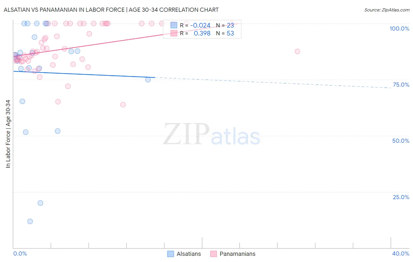 Alsatian vs Panamanian In Labor Force | Age 30-34