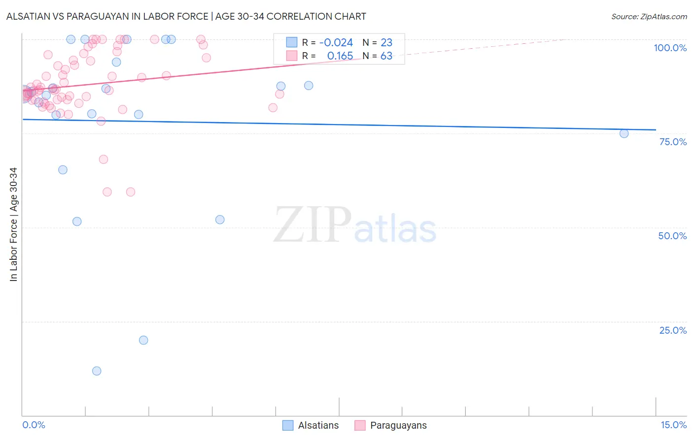 Alsatian vs Paraguayan In Labor Force | Age 30-34