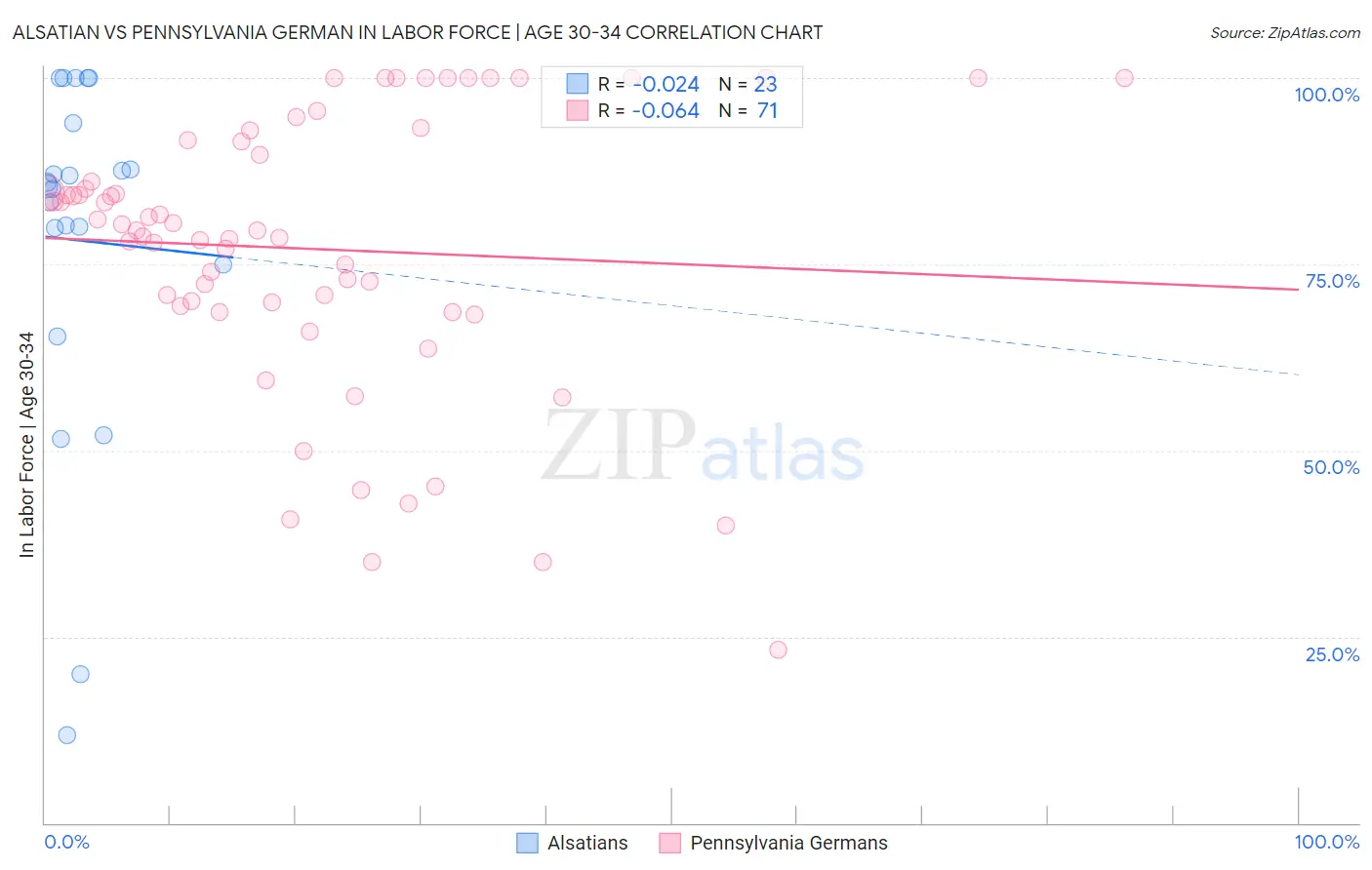 Alsatian vs Pennsylvania German In Labor Force | Age 30-34