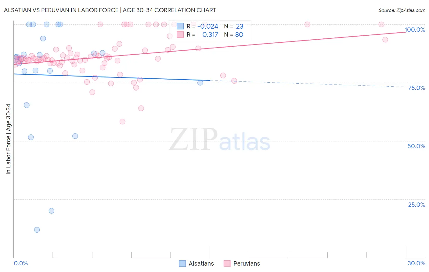Alsatian vs Peruvian In Labor Force | Age 30-34