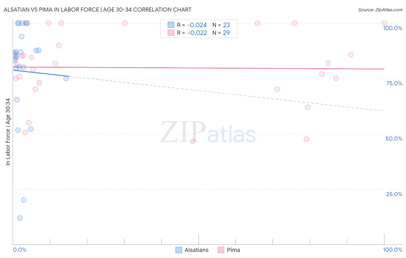 Alsatian vs Pima In Labor Force | Age 30-34