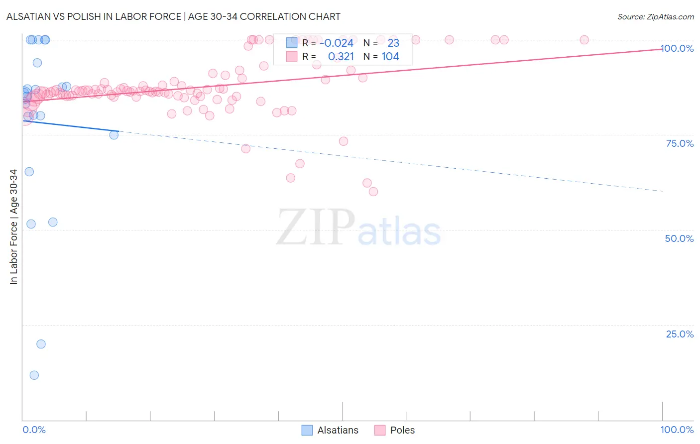 Alsatian vs Polish In Labor Force | Age 30-34