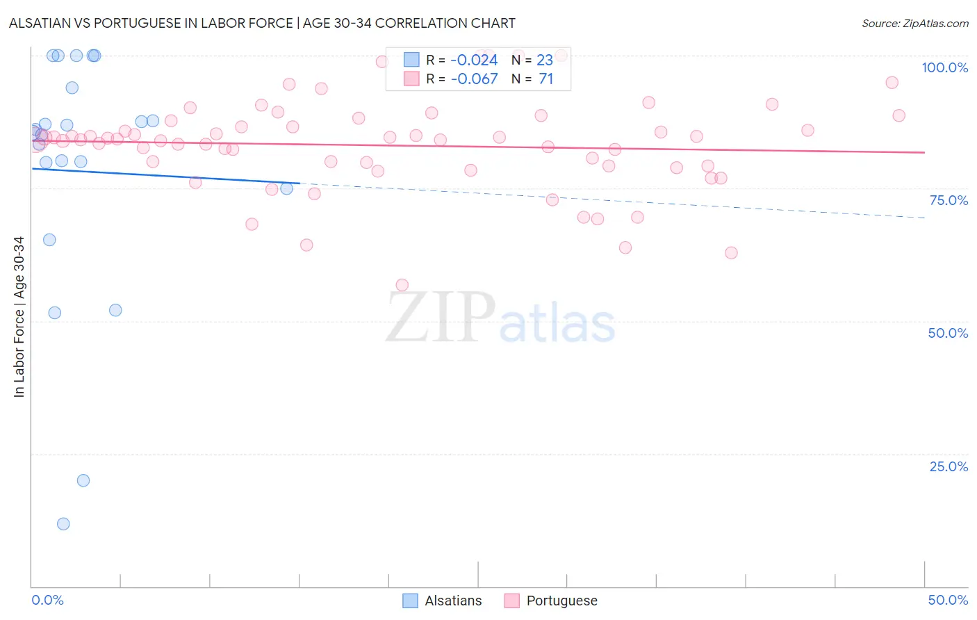 Alsatian vs Portuguese In Labor Force | Age 30-34