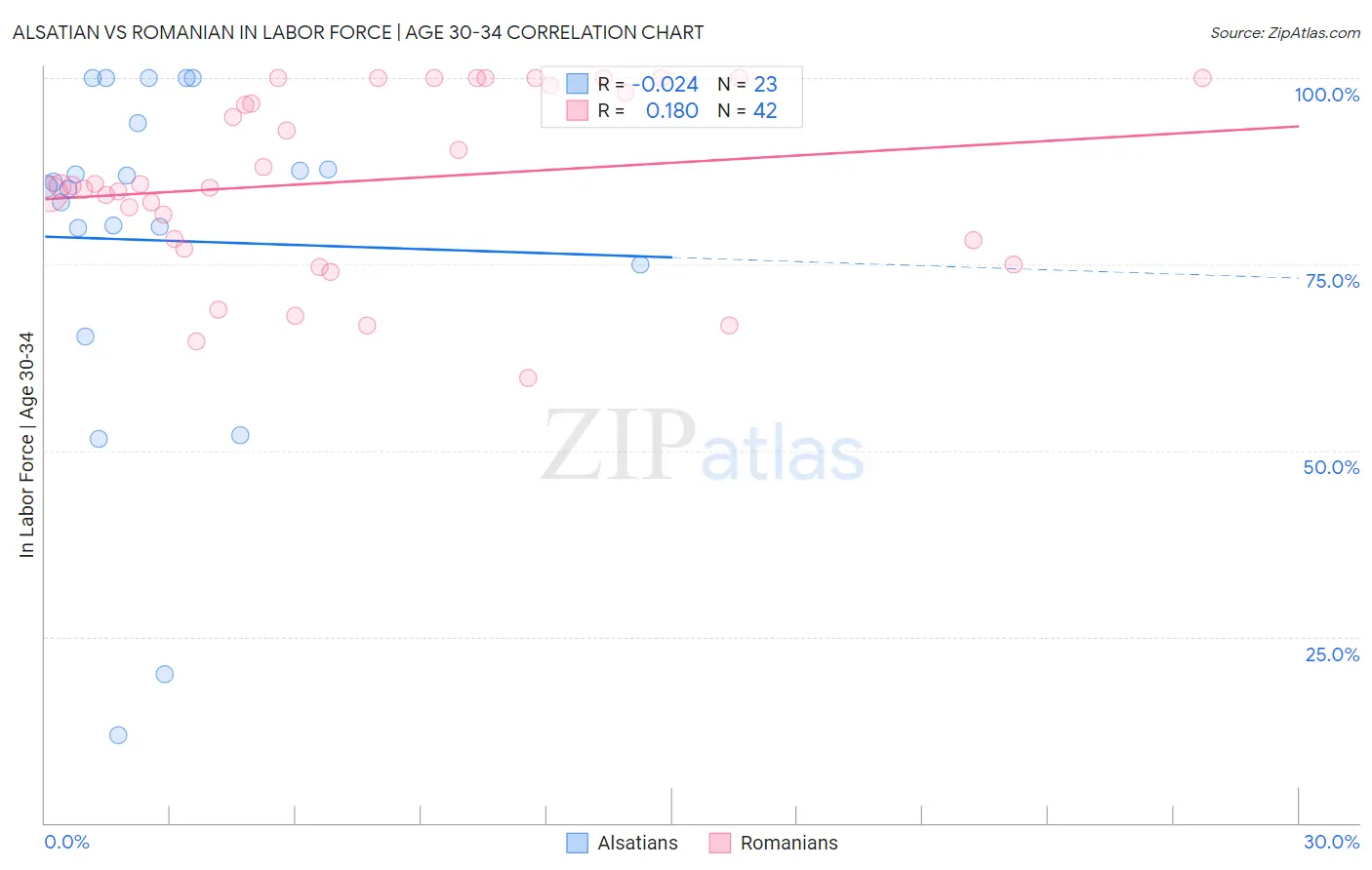 Alsatian vs Romanian In Labor Force | Age 30-34