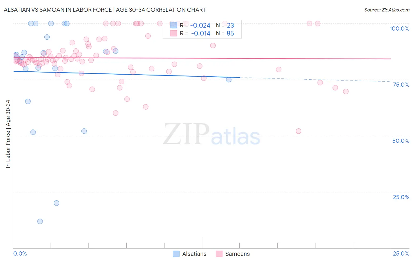 Alsatian vs Samoan In Labor Force | Age 30-34