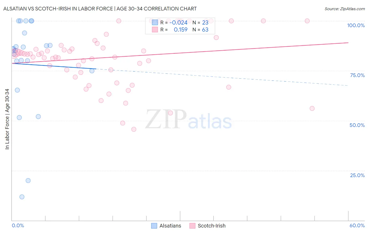 Alsatian vs Scotch-Irish In Labor Force | Age 30-34