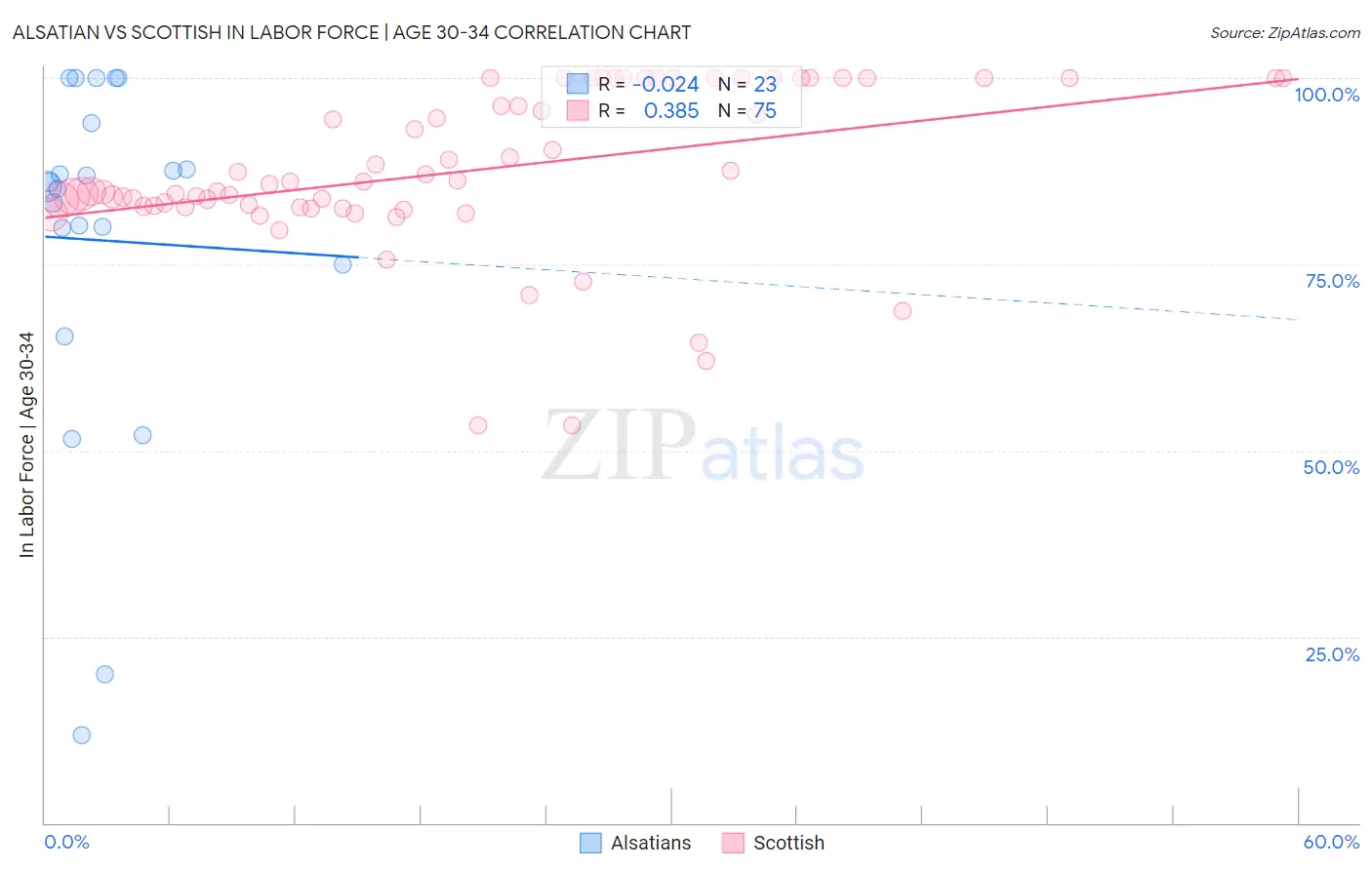 Alsatian vs Scottish In Labor Force | Age 30-34
