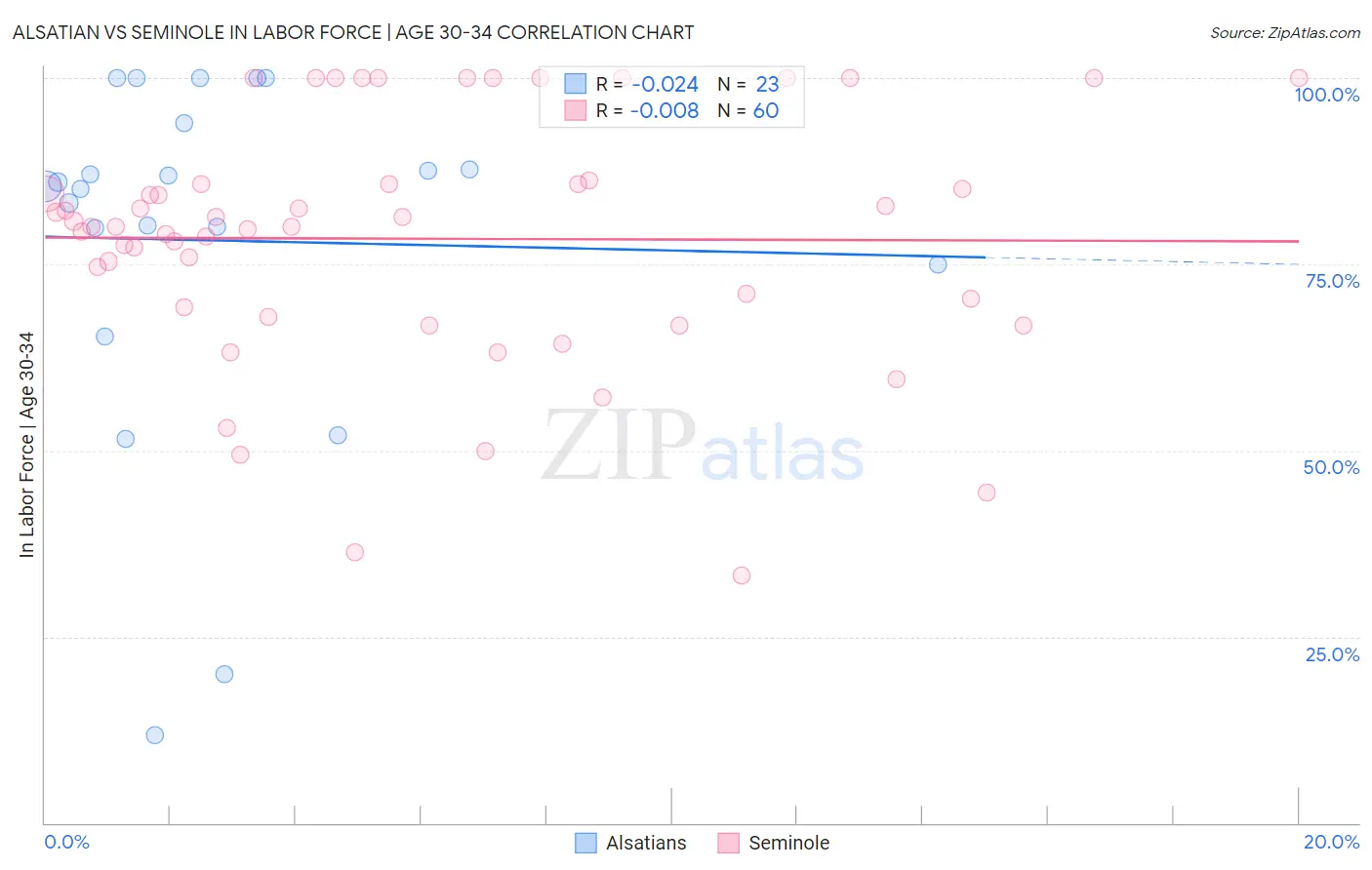 Alsatian vs Seminole In Labor Force | Age 30-34