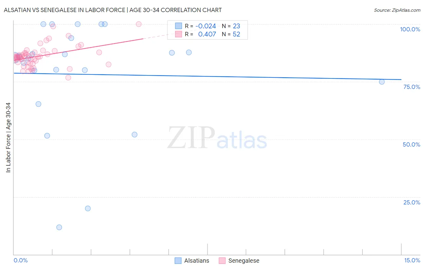 Alsatian vs Senegalese In Labor Force | Age 30-34