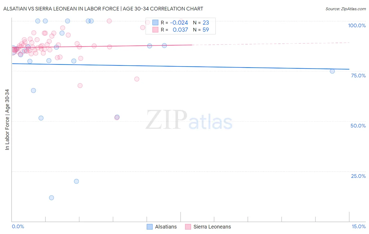 Alsatian vs Sierra Leonean In Labor Force | Age 30-34