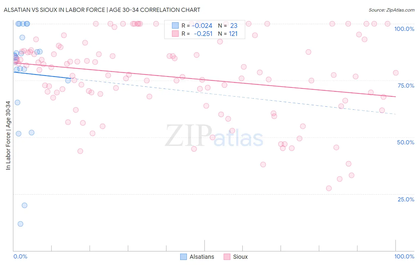 Alsatian vs Sioux In Labor Force | Age 30-34