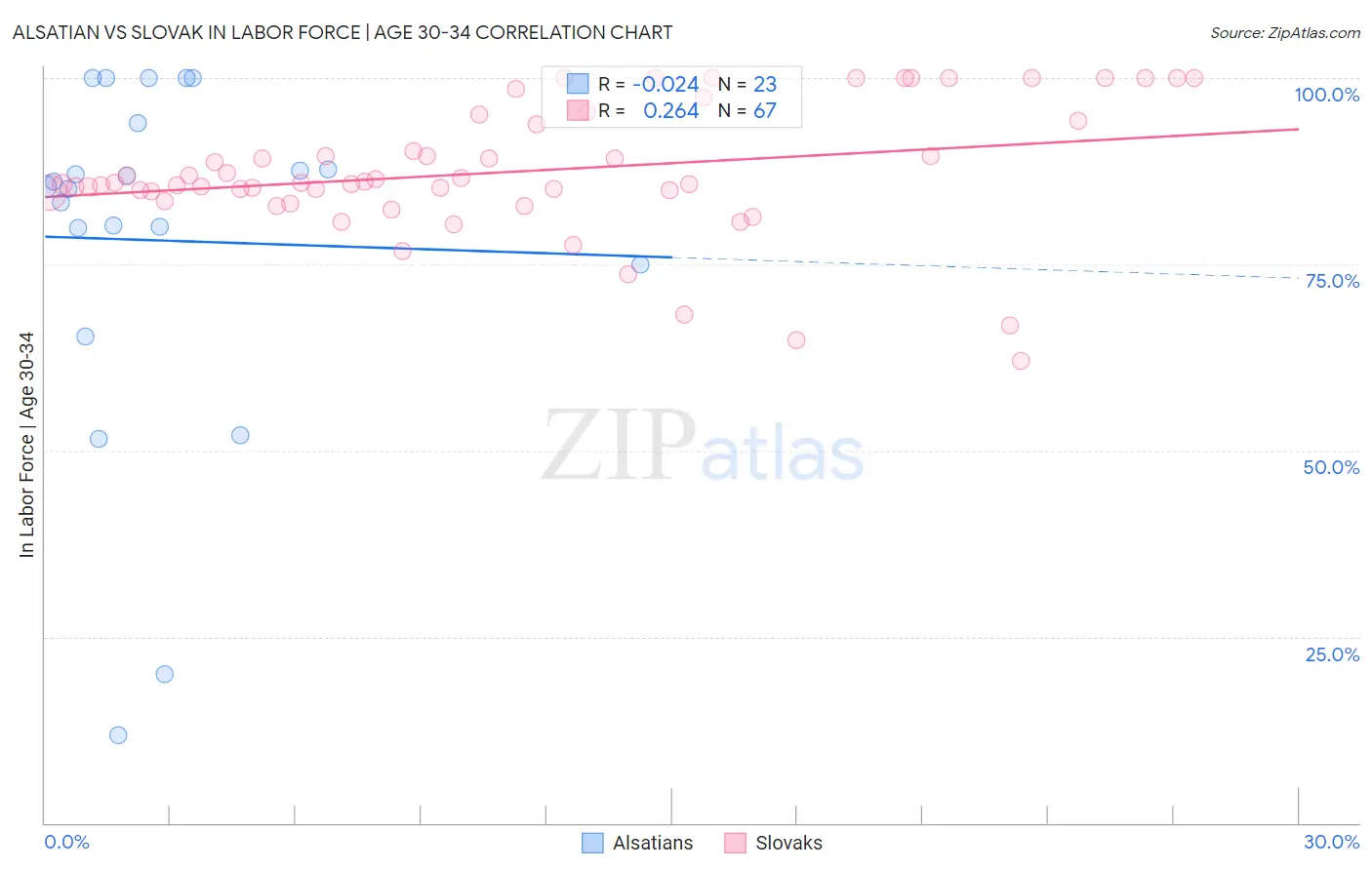 Alsatian vs Slovak In Labor Force | Age 30-34