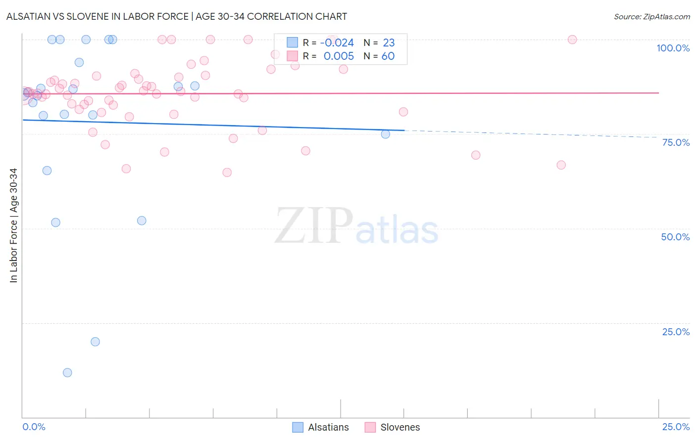 Alsatian vs Slovene In Labor Force | Age 30-34