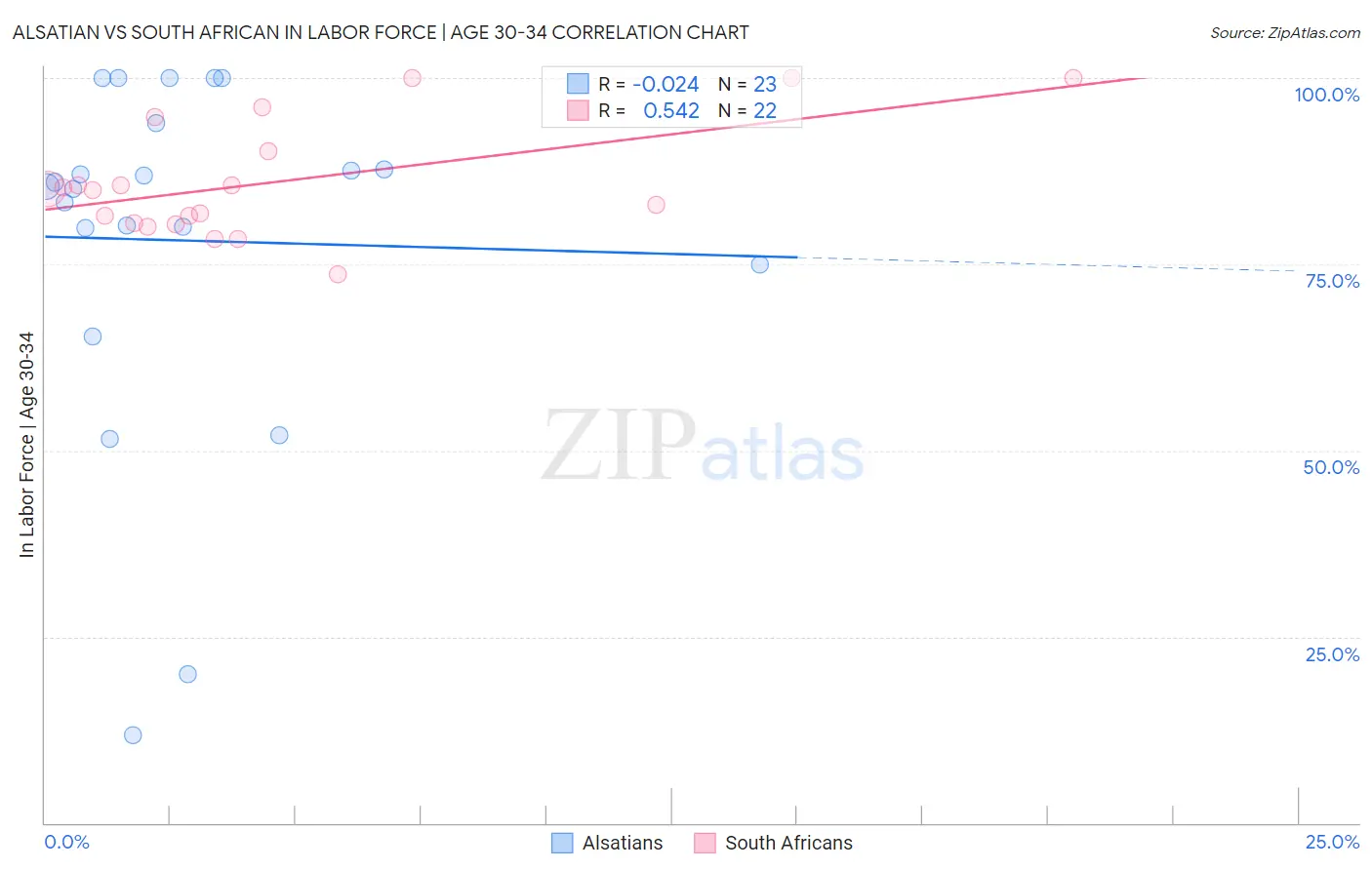 Alsatian vs South African In Labor Force | Age 30-34