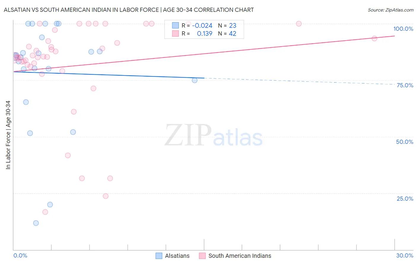 Alsatian vs South American Indian In Labor Force | Age 30-34