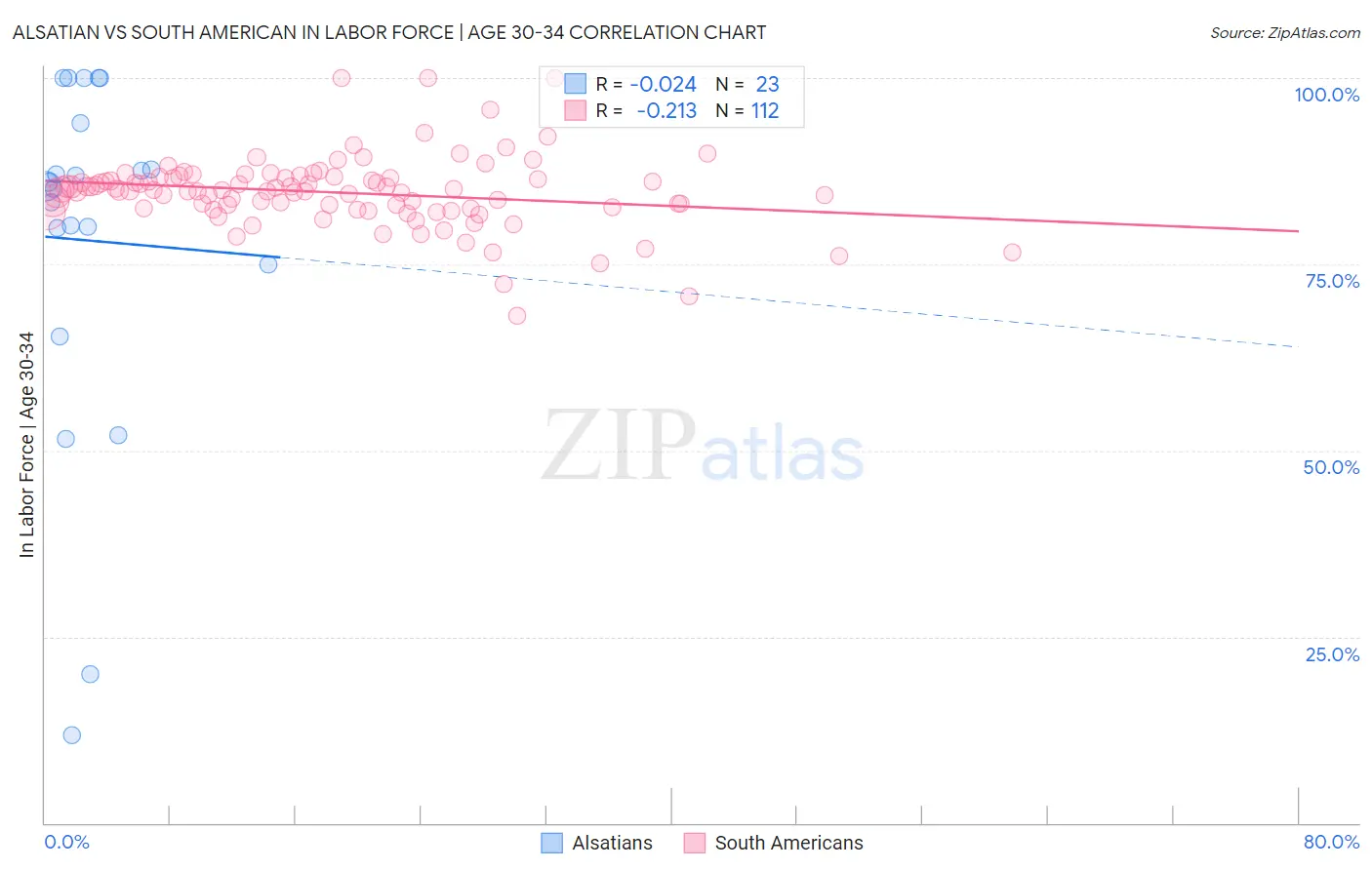 Alsatian vs South American In Labor Force | Age 30-34