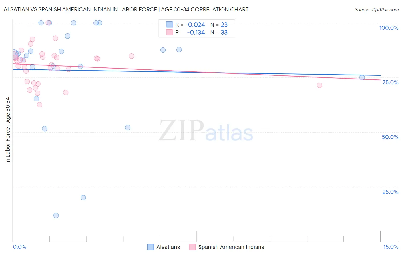 Alsatian vs Spanish American Indian In Labor Force | Age 30-34