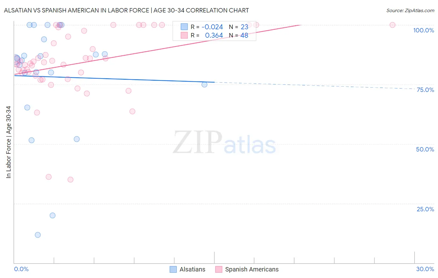 Alsatian vs Spanish American In Labor Force | Age 30-34