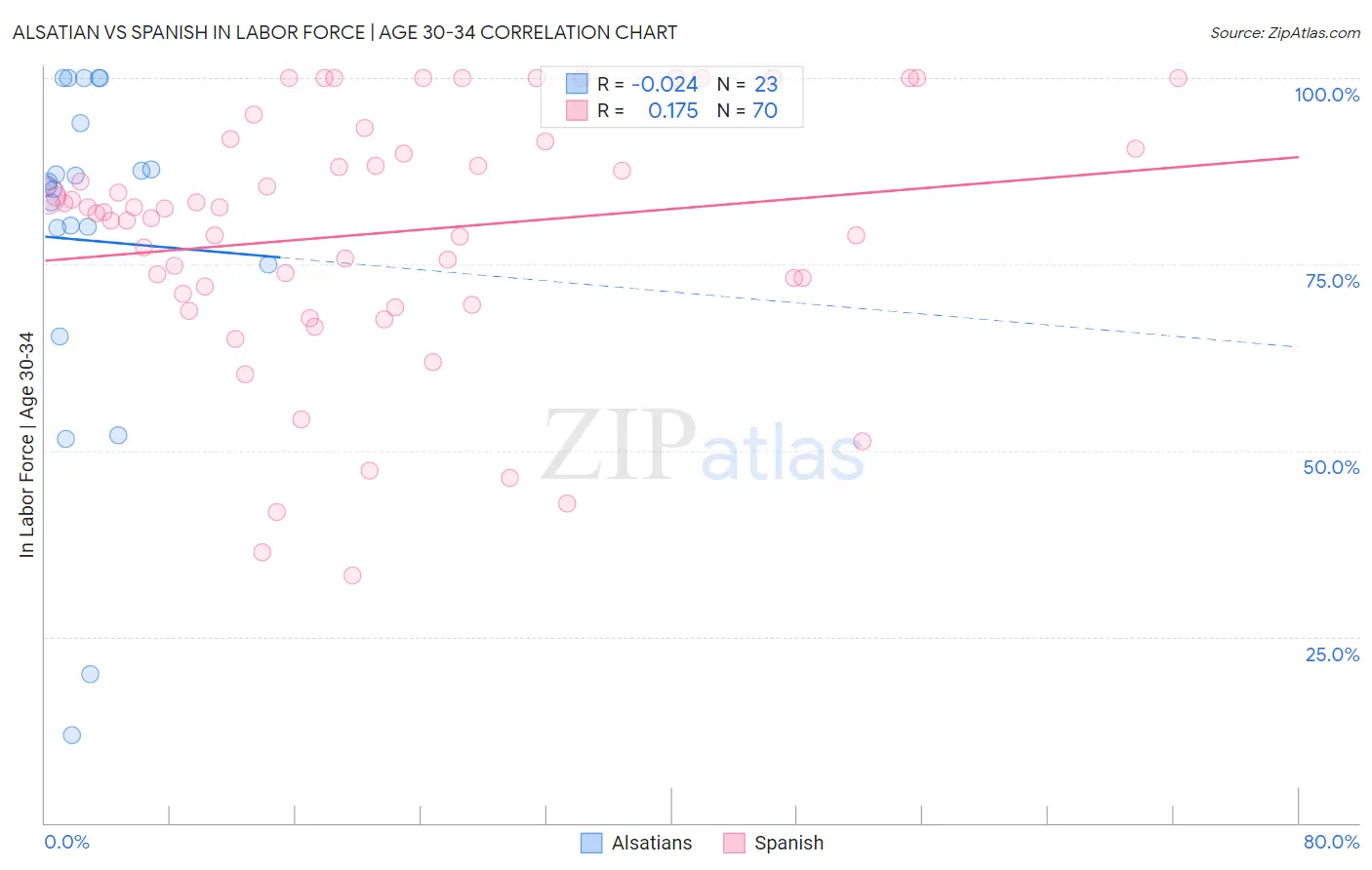 Alsatian vs Spanish In Labor Force | Age 30-34