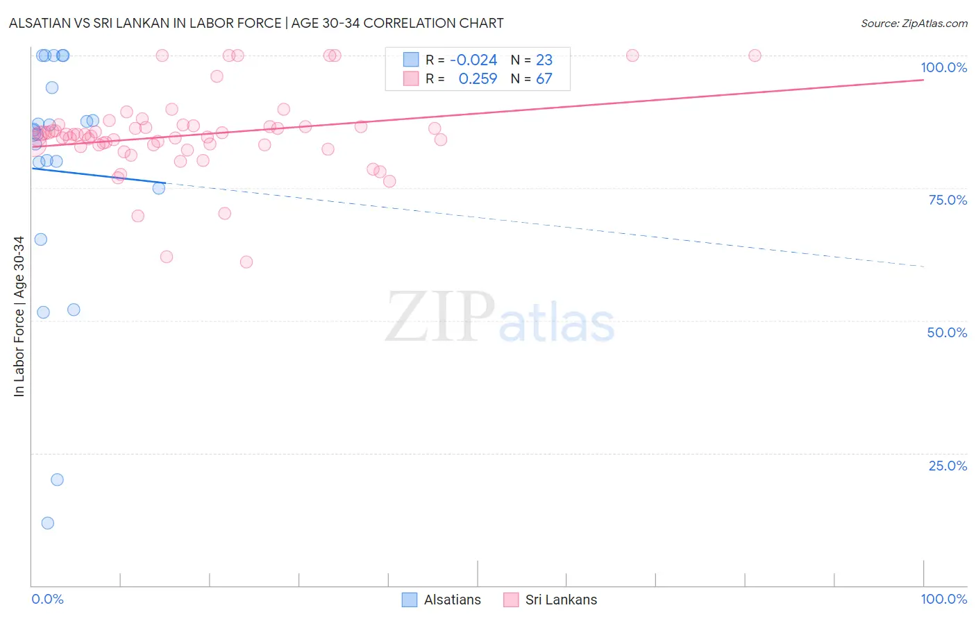 Alsatian vs Sri Lankan In Labor Force | Age 30-34