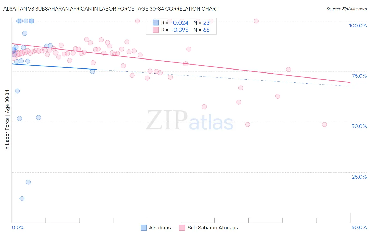 Alsatian vs Subsaharan African In Labor Force | Age 30-34