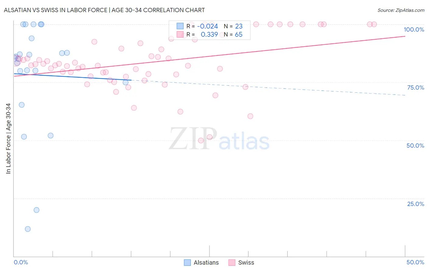 Alsatian vs Swiss In Labor Force | Age 30-34
