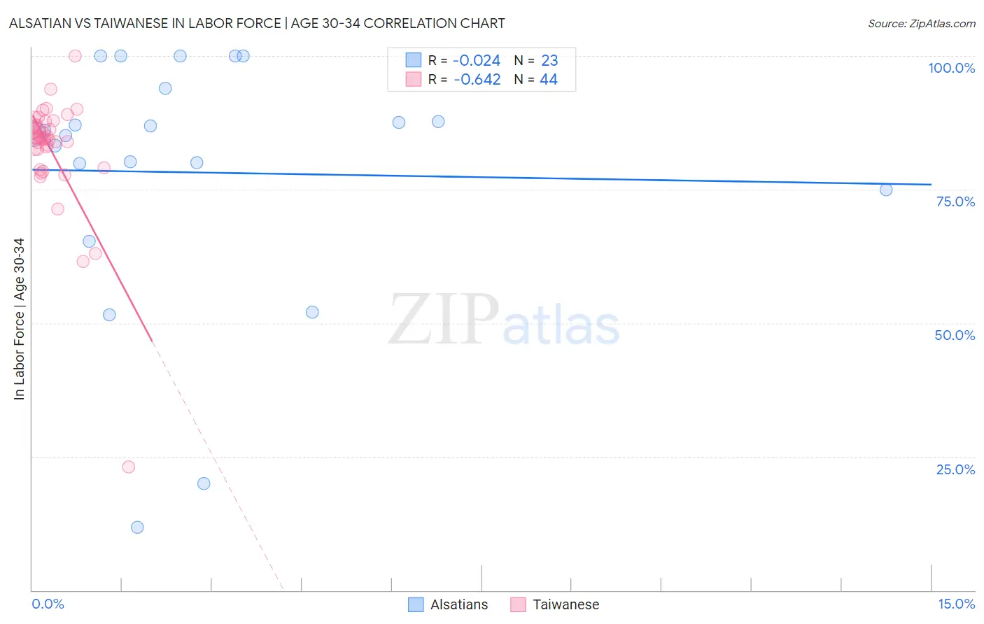 Alsatian vs Taiwanese In Labor Force | Age 30-34