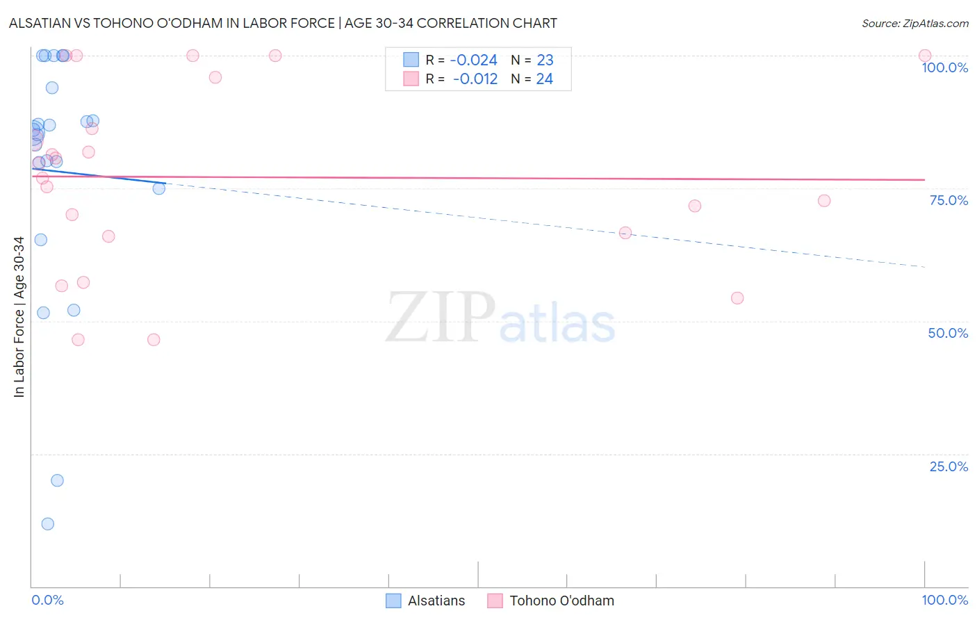 Alsatian vs Tohono O'odham In Labor Force | Age 30-34