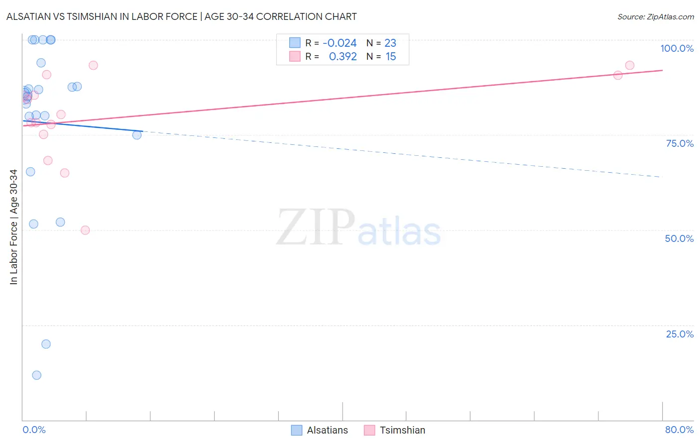 Alsatian vs Tsimshian In Labor Force | Age 30-34