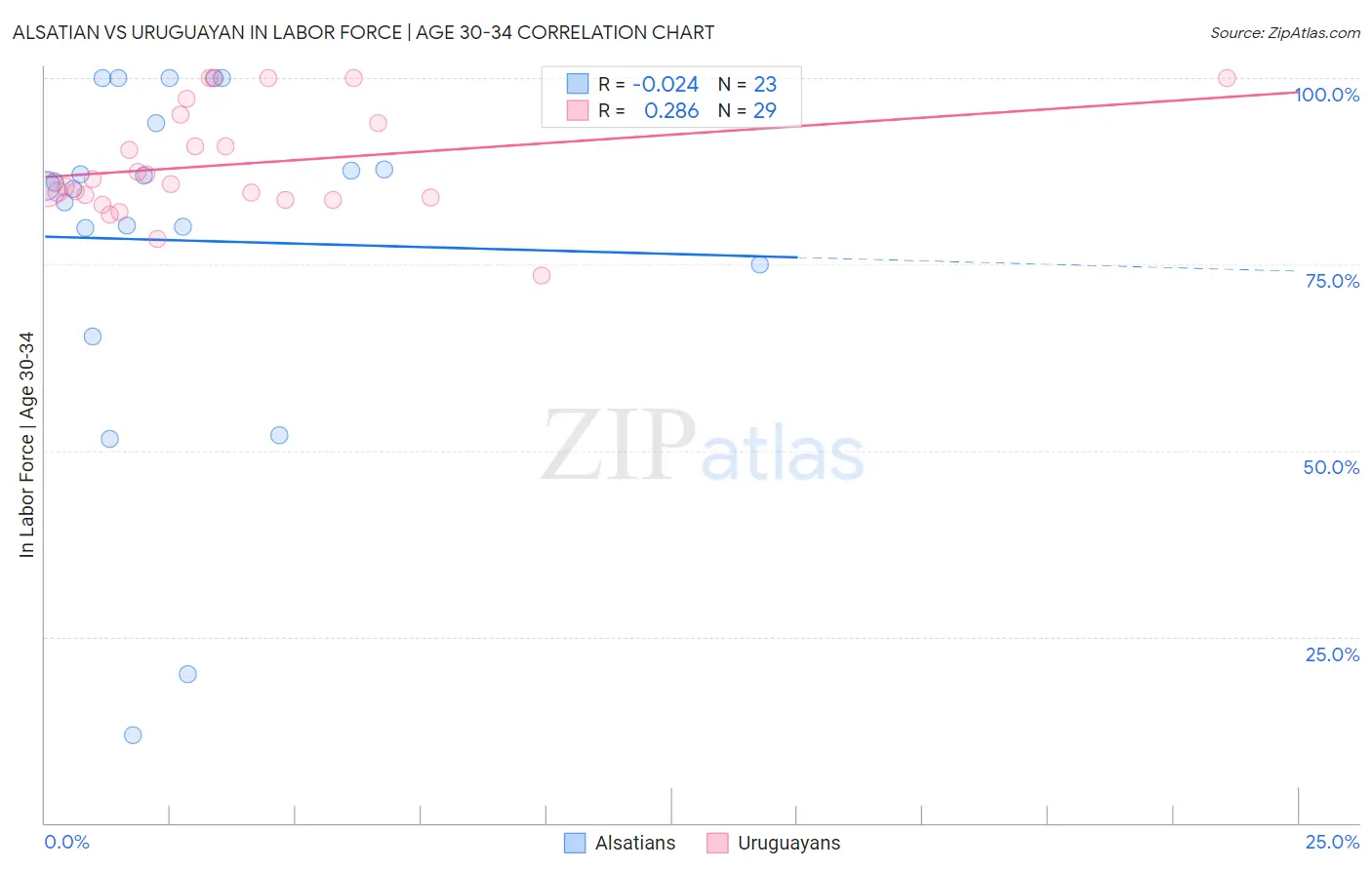 Alsatian vs Uruguayan In Labor Force | Age 30-34