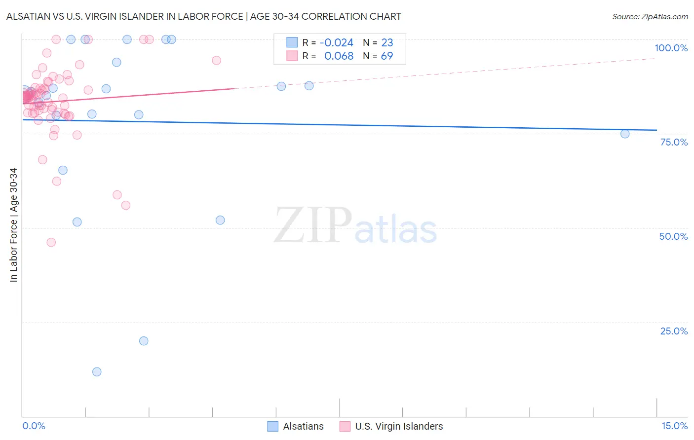 Alsatian vs U.S. Virgin Islander In Labor Force | Age 30-34