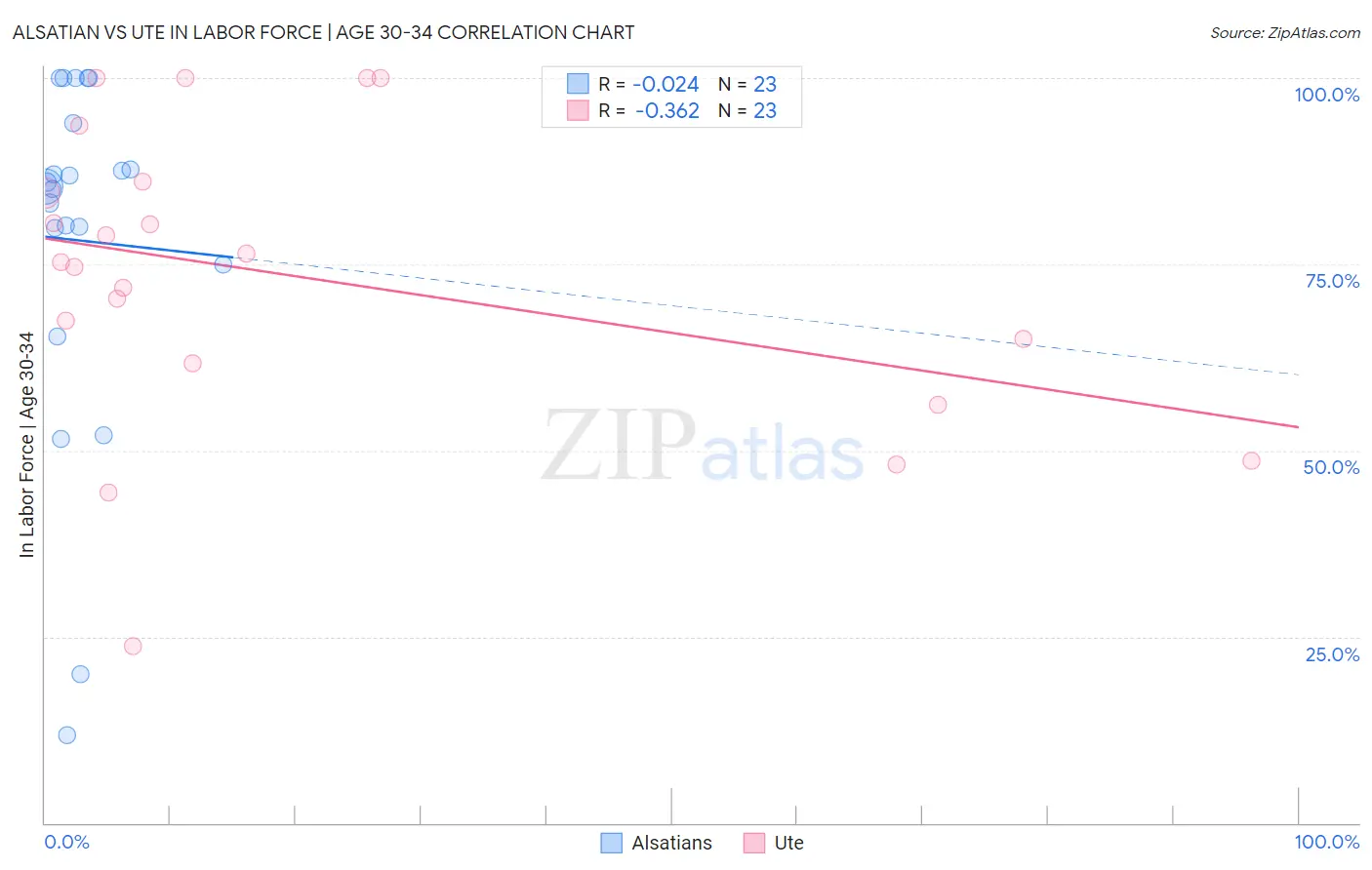 Alsatian vs Ute In Labor Force | Age 30-34