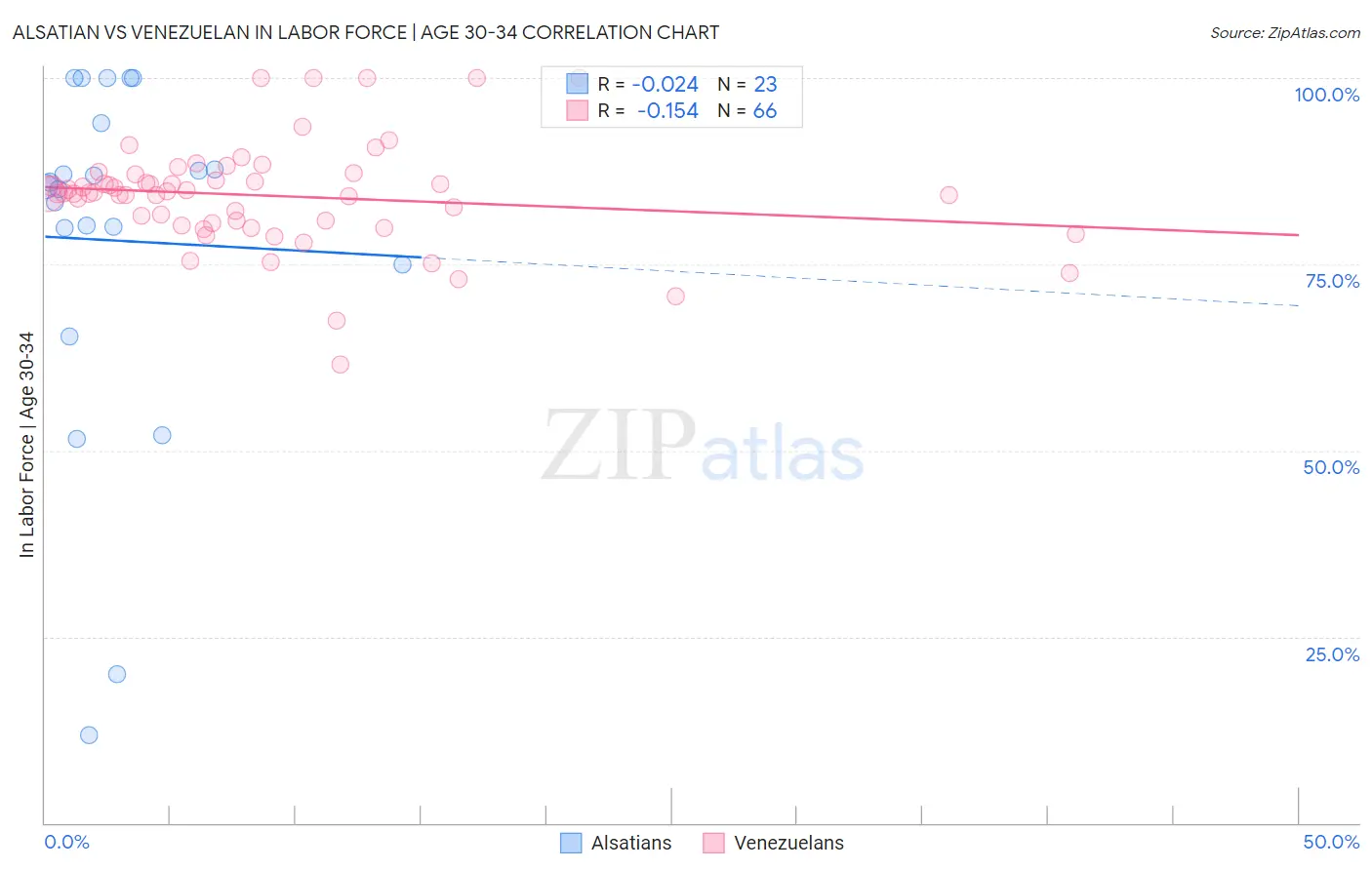 Alsatian vs Venezuelan In Labor Force | Age 30-34