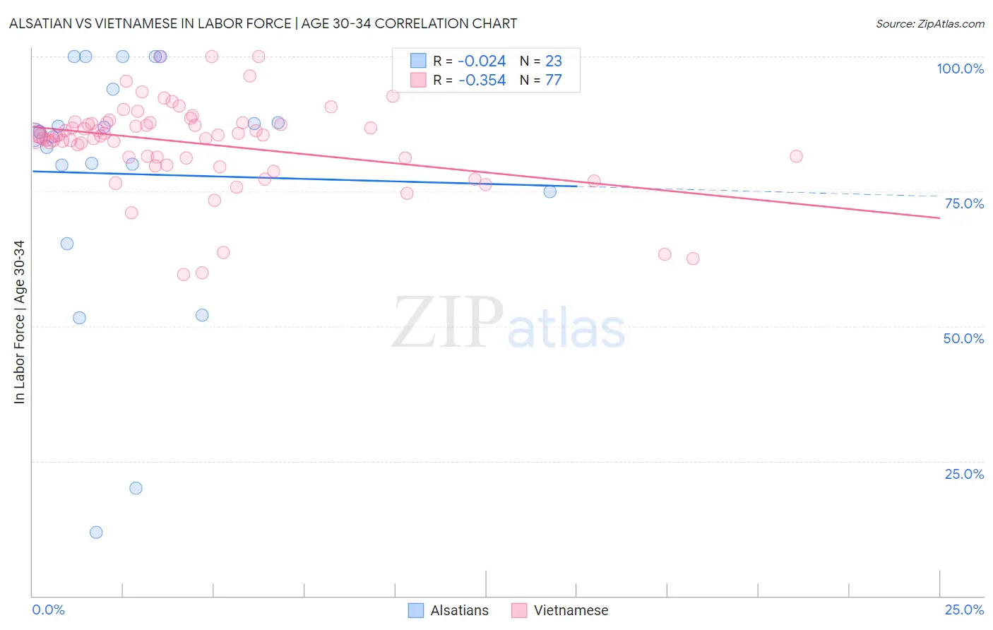 Alsatian vs Vietnamese In Labor Force | Age 30-34